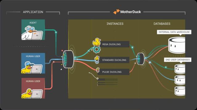 MotherDuck post creative